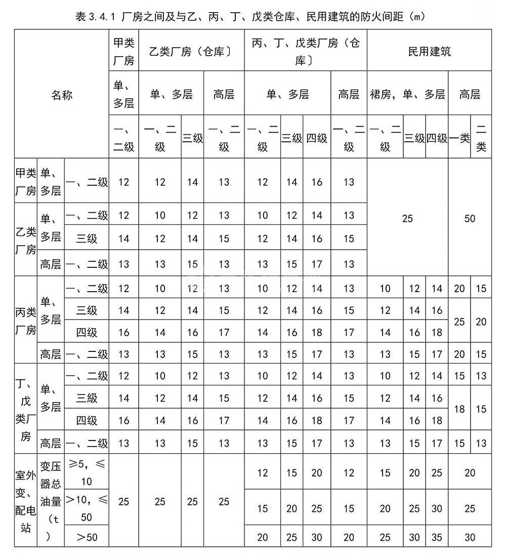 廠房與廠房之間的防火間距是多少